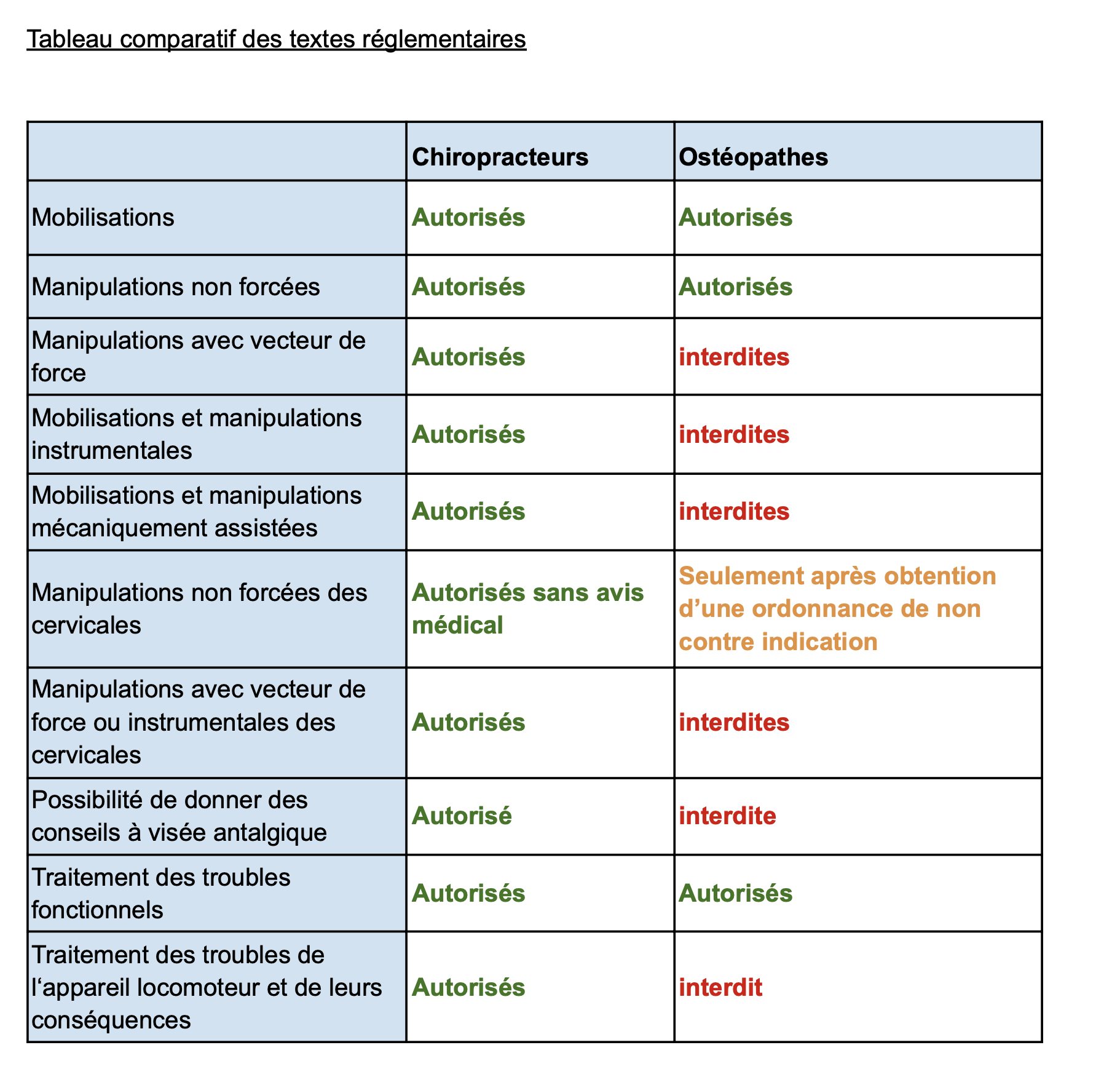 Schema differences entre osteopathie et chiropraxie